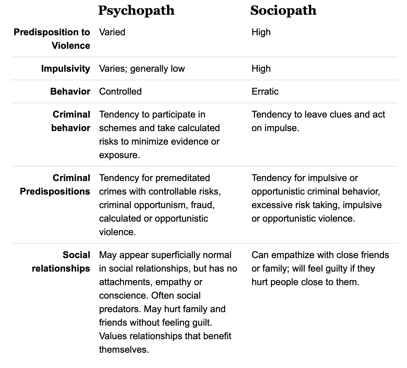 How Sociopaths Are Different from Psychopaths 2 How Sociopaths Are Different from Psychopaths