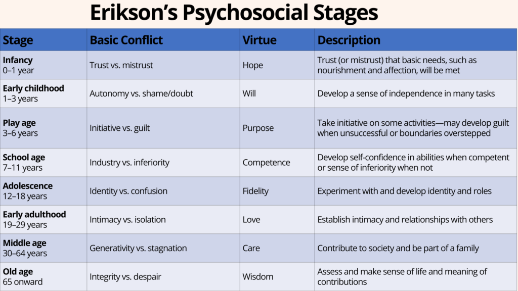 Erik Erikson's Stages of Psychosocial Development 1 psychosocial stages 1