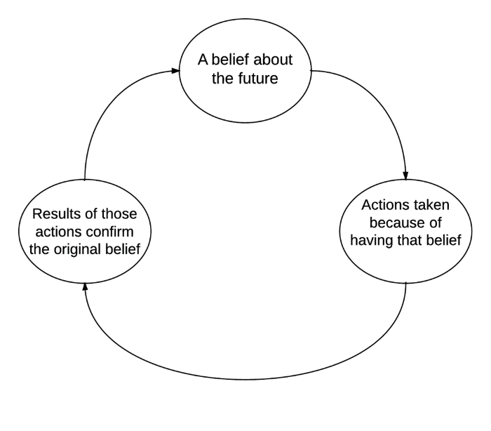 Self-Fulfilling Prophecy In Psychology: Definition & Examples 2 self-fulfilling prophecy