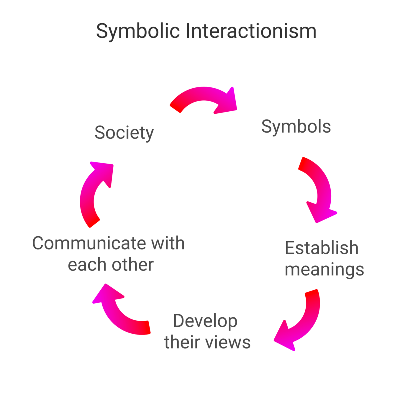 Looking-Glass Self: Theory, Definition & Examples 2 Symbolic interaction theory analyzes society by addressing the subjective meanings that people impose on objects, events, and behaviors. Subjective meanings are given primacy because it is believed that people behave based on what they believe and not just on what is objectively true.