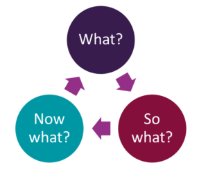 What? So What? Now What? Critical Reflection Model 1 what so what now what